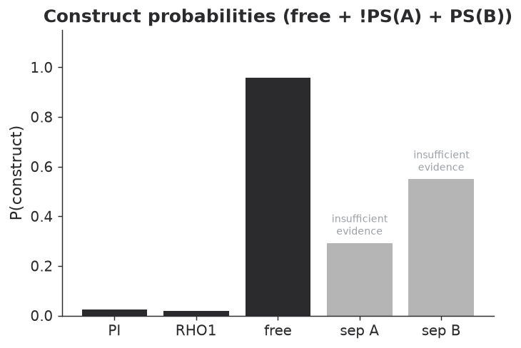 Construct probabilities against the undecided line at one half