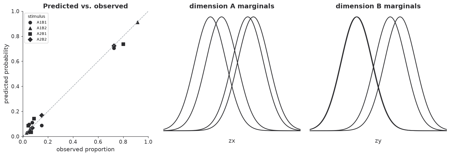 Predicted against observed response probabilities for all sixteen cells