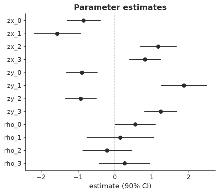 The twelve parameters with credible intervals
