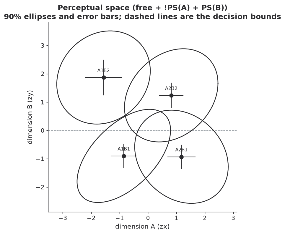Fitted perceptual space with 90% ellipses, error bars and decision bounds